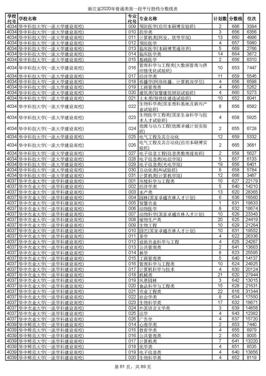 本科|快报! 多省连夜公布本科一批院校投档线! 部分高校分数飙升...