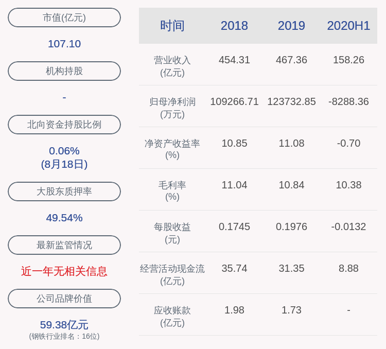 动力|由盈转亏！酒钢宏兴：2020年半年度净利润约-8288万元