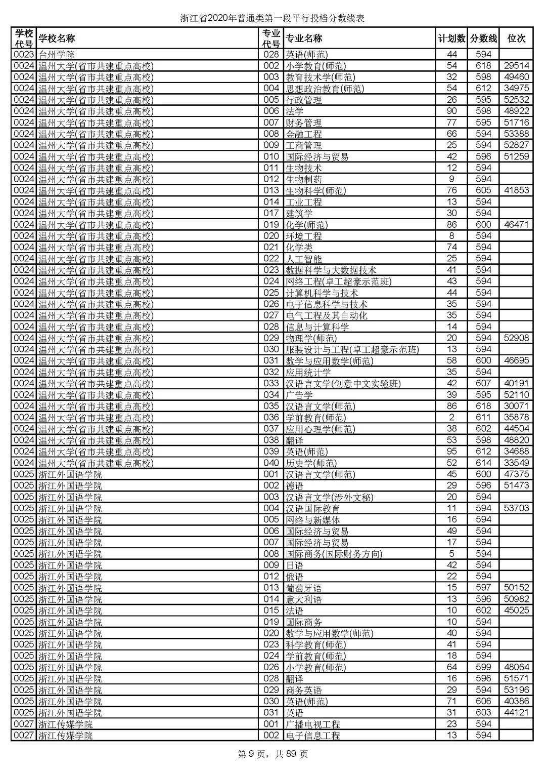 本科|快报! 多省连夜公布本科一批院校投档线! 部分高校分数飙升...