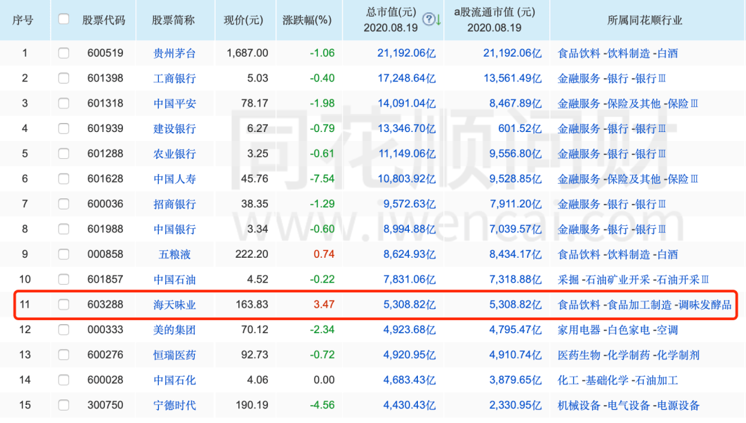 品牌|“酱油”贵过“原油”！3年涨4倍，海天味业市值破5300亿，超过中国石化