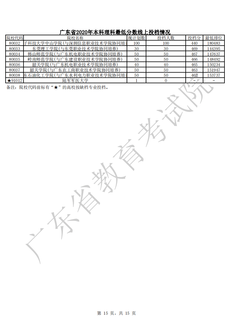 本科|快报! 多省连夜公布本科一批院校投档线! 部分高校分数飙升...