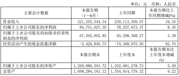 净利|亿嘉和跌停：上半年扣非净利仅增3% 财通证券为股东