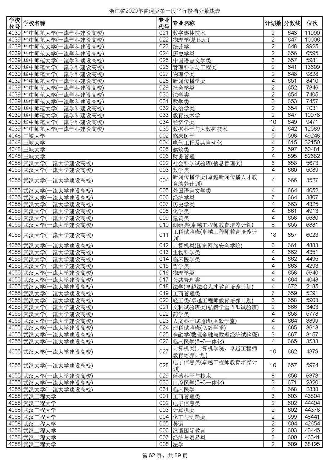 本科|快报! 多省连夜公布本科一批院校投档线! 部分高校分数飙升...