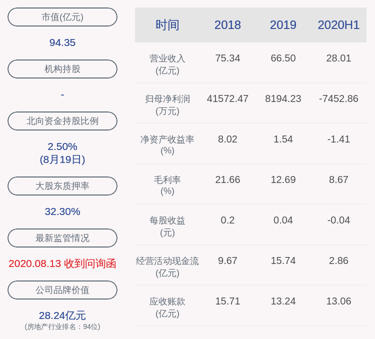 关键点|由盈转亏！世联行：2020年半年度净利润约-7453万元，同比下降218.82%