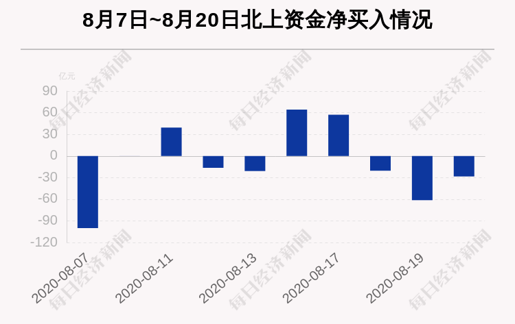 买入|最新出炉！8月20日沪深股通净流出28.33亿，这只龙头被逆势买入7.928亿！