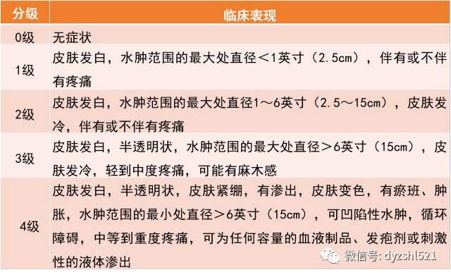 表格:药物外渗的临床分期如果穿刺部位的表现符合"美国输液护理标准的