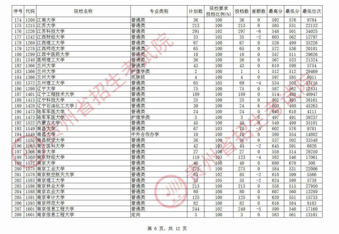 院校|清华最高710分！今天，高考第一批本科院校平行志愿投档情况公布！北大最高712分