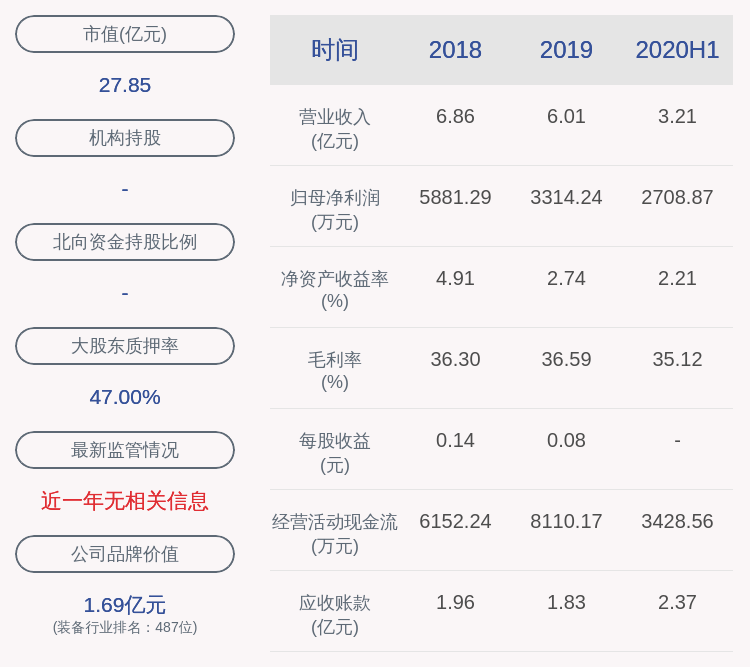 喜报！弘讯科技：2020年半年度净利润约2709万元，同比增加99.70%