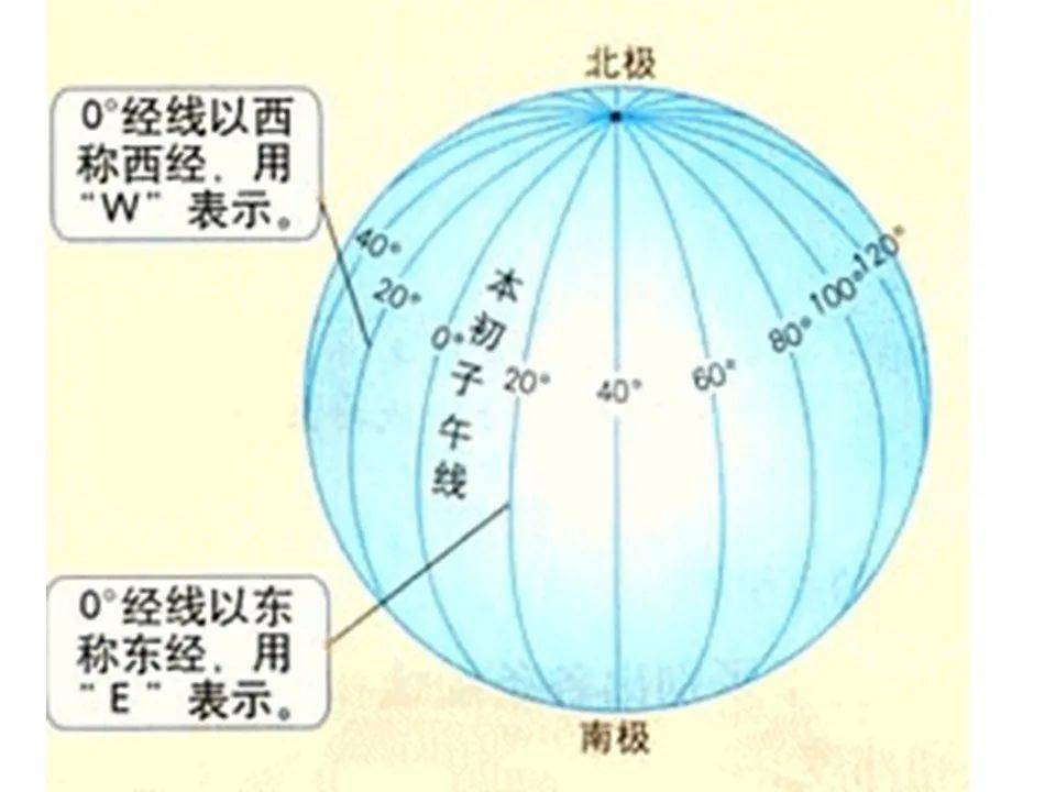 查看大图 四,纬线和经线 北纬n ,南纬s , 东经e ,西经w  五,纬度和