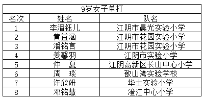 “熊猫体育”
谁是小“羽王”？江阴市小学生羽毛球角逐效果宣布(图12)