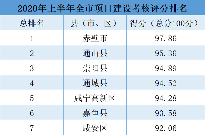 咸宁市gdp2020是多少_2020年各省市区GDP排名 新