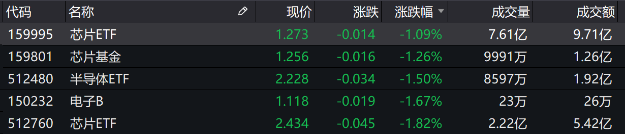 市场|基金收评 | 指数集体飘绿，传媒基金逆市收涨！后市如何投资？