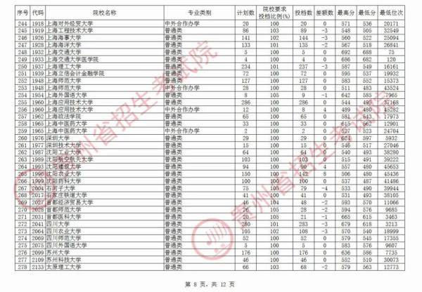 贵州|北大最高712分，清华最高710分！贵州第一批本科院校平行志愿投档情况公布