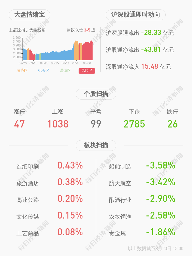 国籍|由盈转亏！莎普爱思：2020年半年度净利润约-1456万元，同比下降156.66%