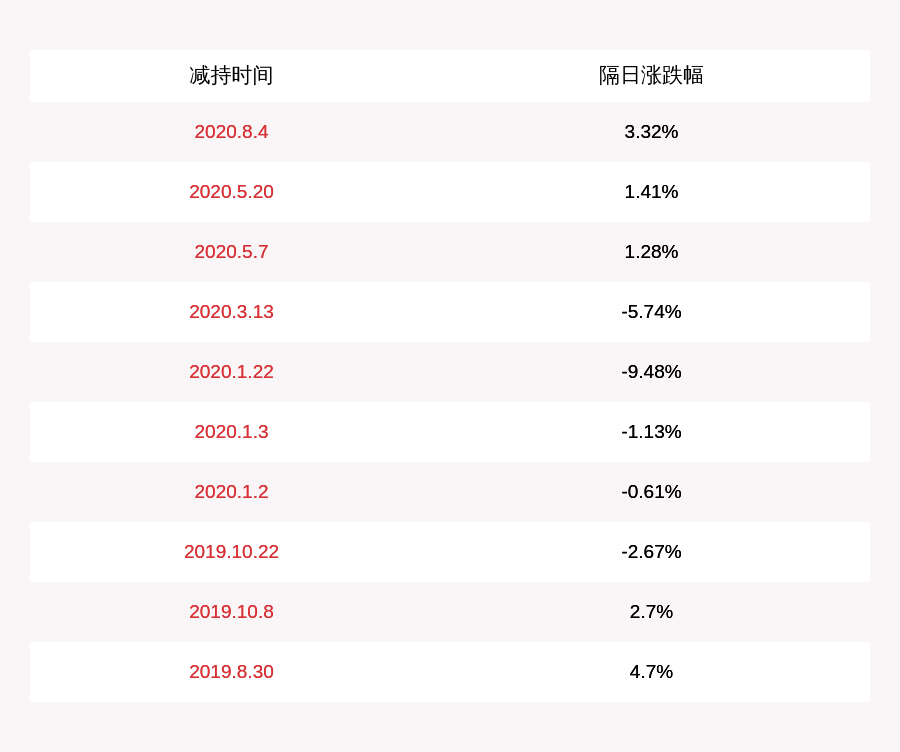 股东|万隆光电：减持计划到期股东源美管理未减持公司股份