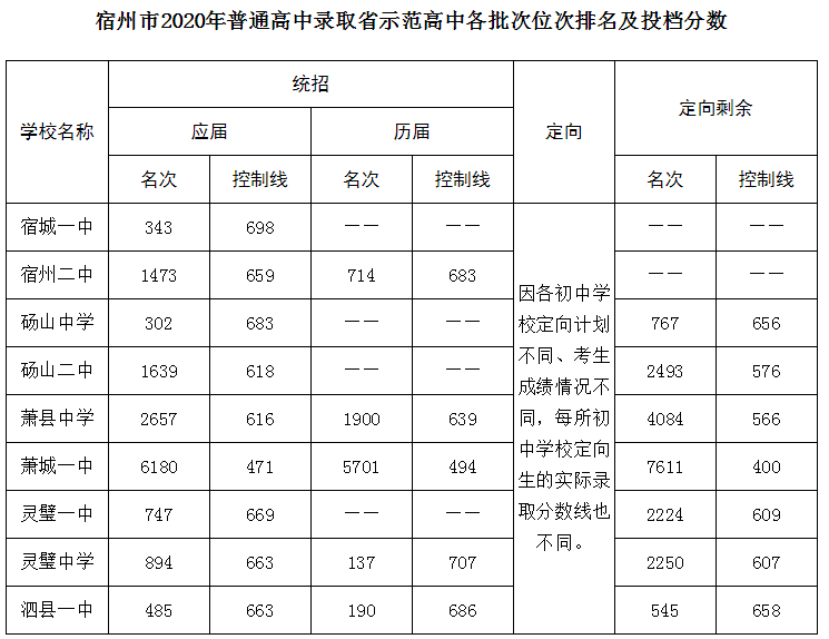 2020泗县一中分数线最低控制分数线公布!宿州市省级示范高中录取