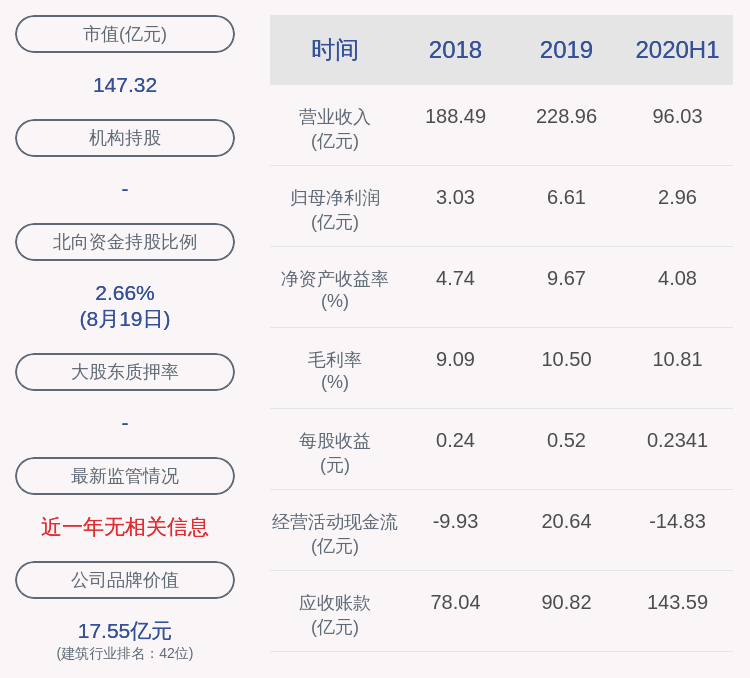 同比|下滑！西部建设：2020年半年度净利润约2.96亿元，同比下降3.13%