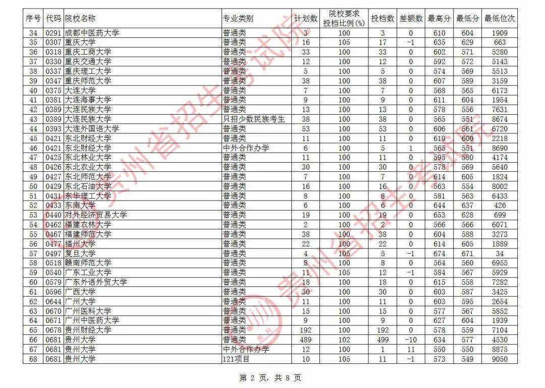 院校|清华最高710分！今天，高考第一批本科院校平行志愿投档情况公布！北大最高712分