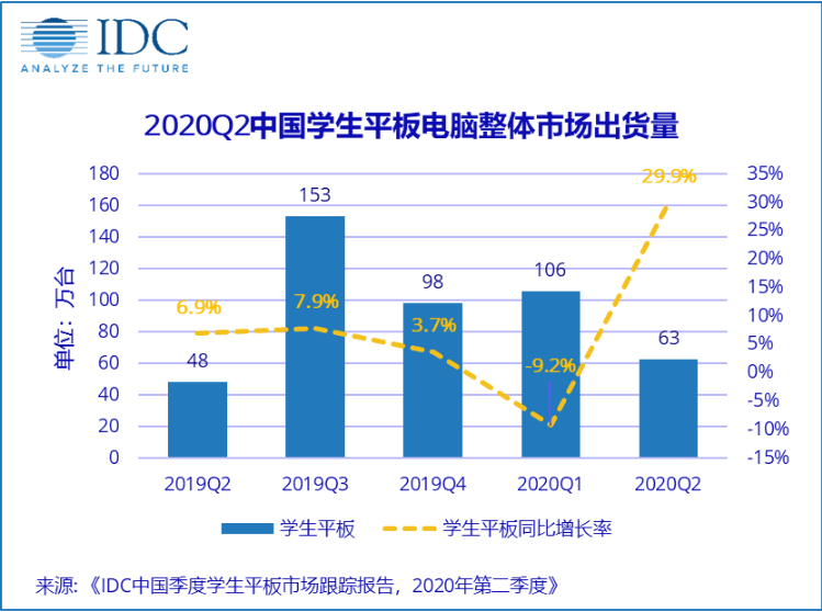 平板|IDC：2020年Q2中国学生平板电脑市场出货量同比增长29.9%