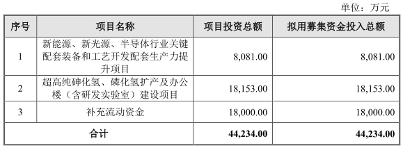 配套|正帆科技首日大涨111%换手率76% 上半年扣非净利下降