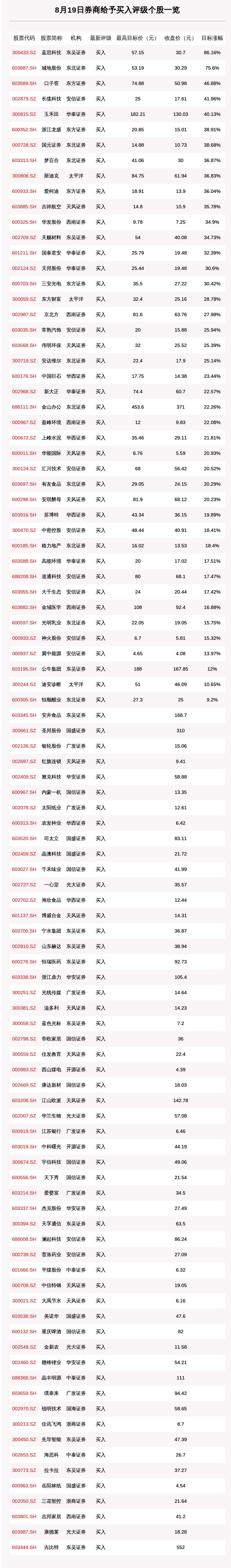 股数|8月19日136只个股获券商关注，蓝思科技目标涨幅达86.16%