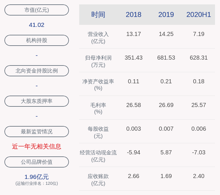 连云港：2020年半年度净利润约628万元，同比增加3.64%
