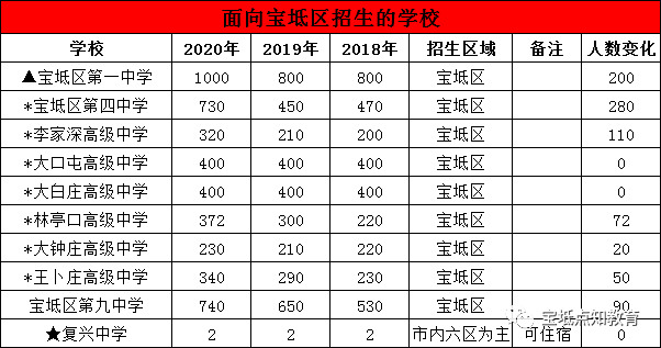 宝坻区2020年中考排名_天津宝坻2020中考录取分数线出炉了!