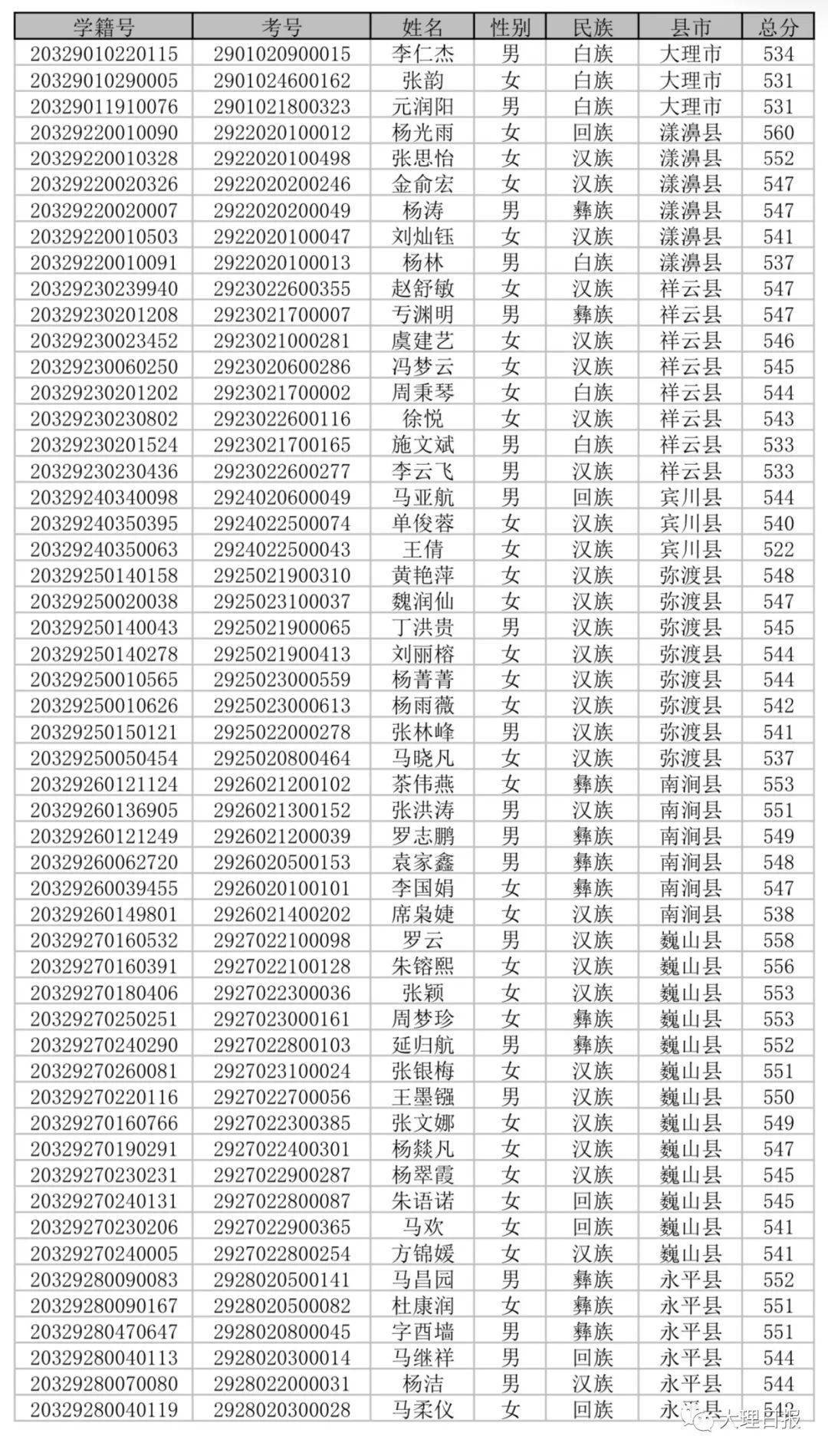 2020年大理中考排名_2020年大理“宏志班”拟录取考生名单公示