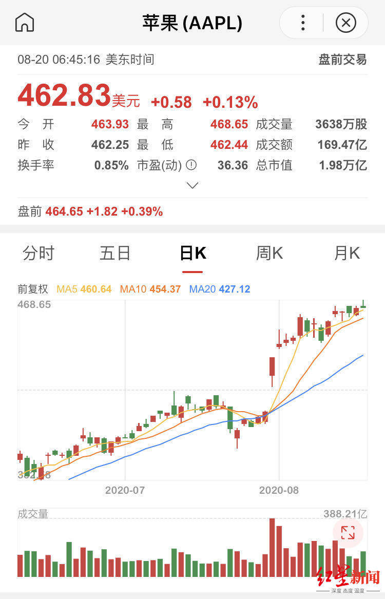 高送|股价走高，苹果1拆4玩起了“高送转” ，股民会买单吗