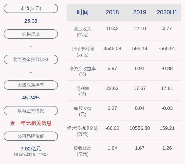 惠发食品：2020年半年度净利润约-566万元，同比增加87.80%