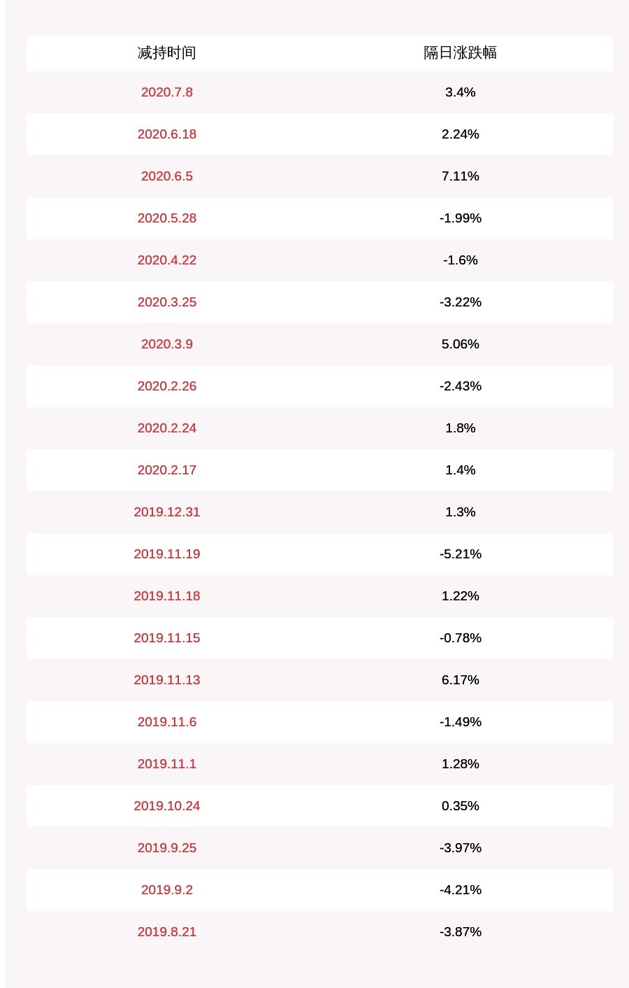 上海|弘信电子：公司股东上海金融发展投资基金减持约548万股