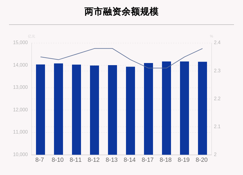 金额|8月20日两市融资余额14156.71亿元，环比减少14.21亿元