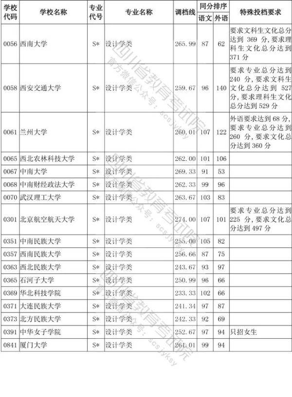 教育考试院|四川省2020年普通高等学校艺术体育类专业招生艺术类本科第一批、体育类本科批调档线出炉！