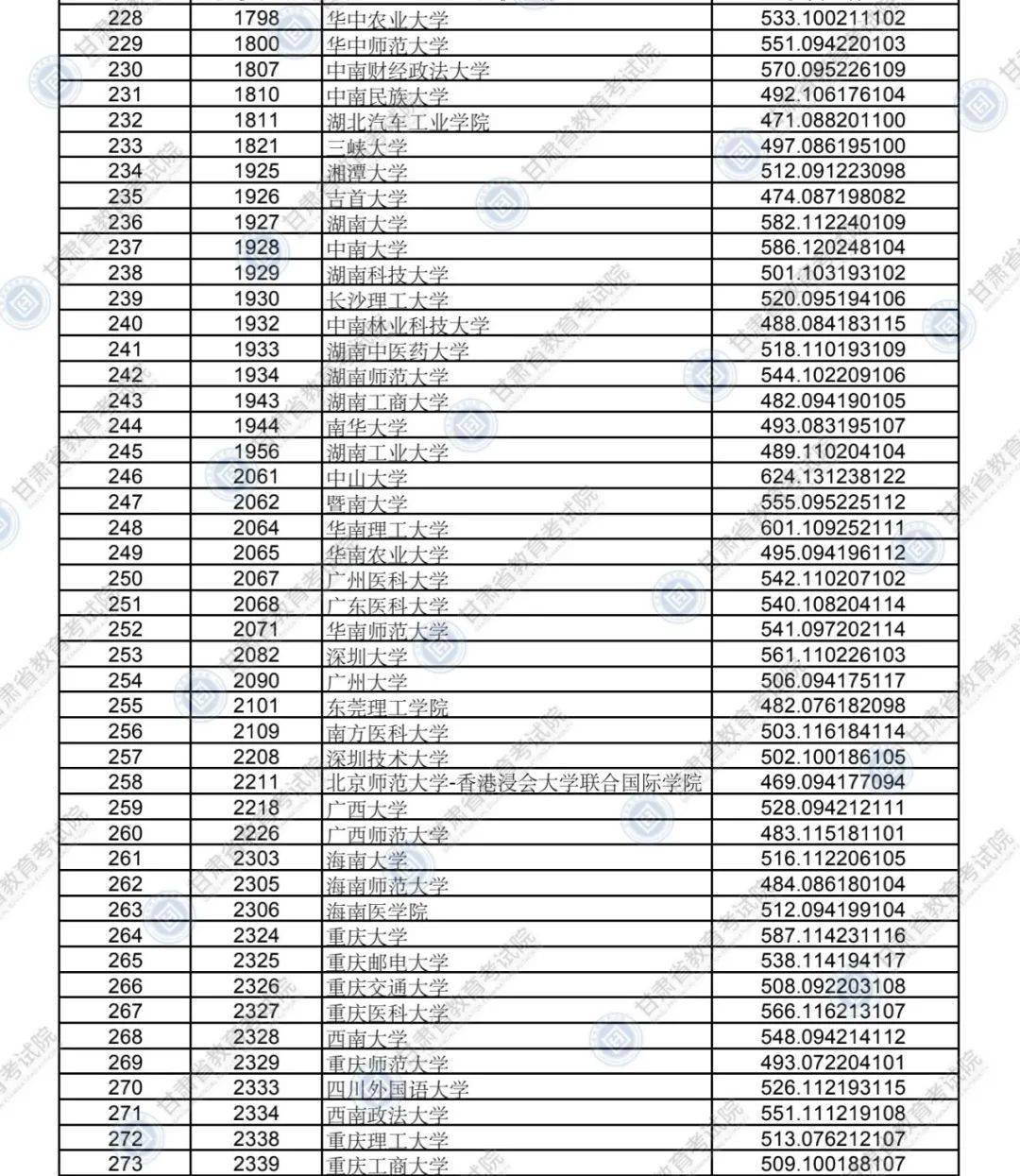 2020年甘肃文科三本_2020年甘肃省普通高校招生录取本科一批普
