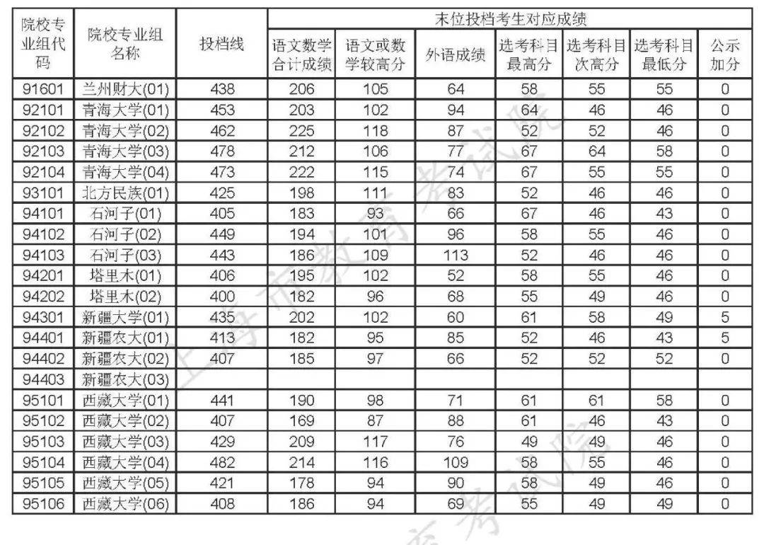 上海高考本科普通批投档线公布：复旦、交大580分以上