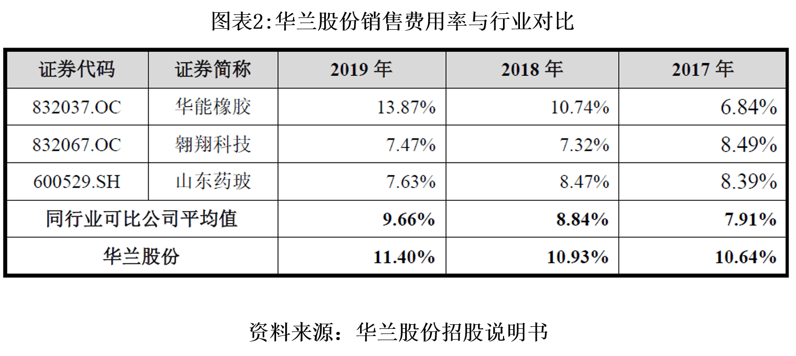 高于|华兰股份销售费用率高于同行，营运资金偏紧