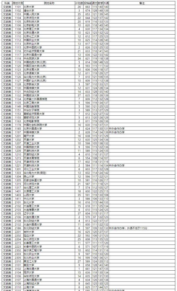 湖南省|湖南省2020年普通高校招生本科一批平行一志愿投档分数线