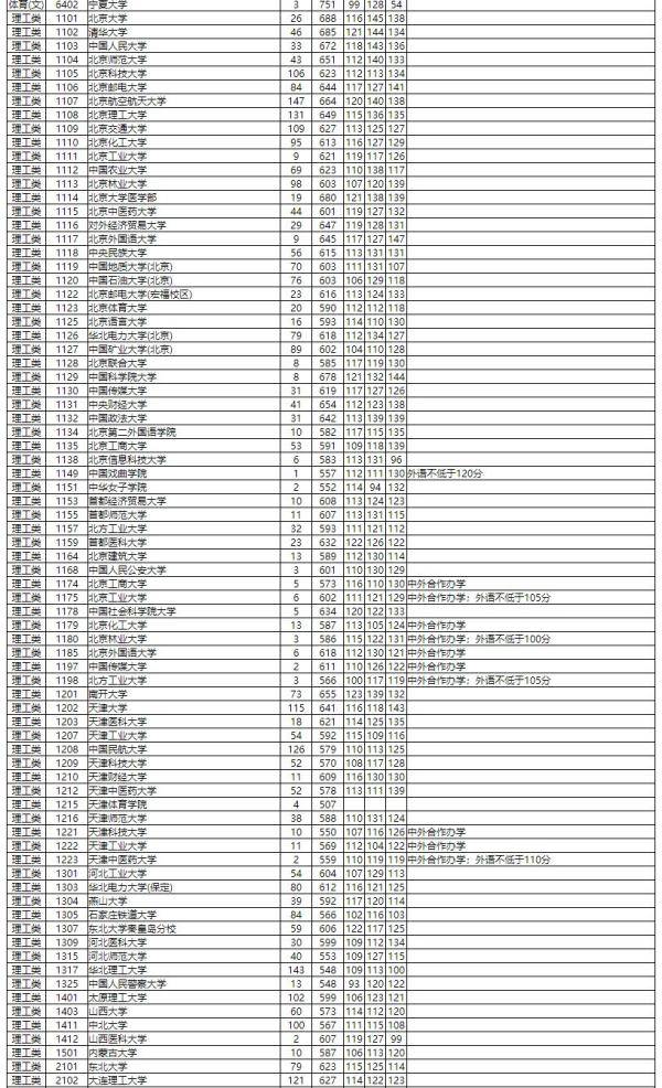 湖南省|湖南省2020年普通高校招生本科一批平行一志愿投档分数线