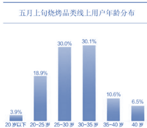烧烤赛道：疫情后中式餐饮布局的新机会