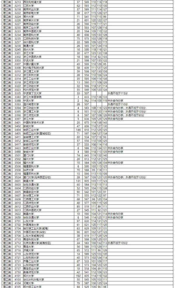 湖南省|湖南省2020年普通高校招生本科一批平行一志愿投档分数线