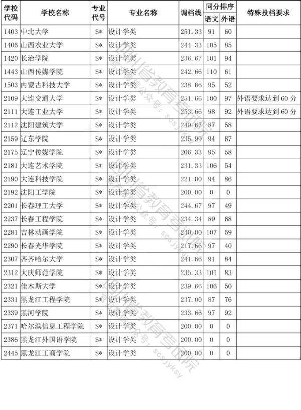 教育考试院|四川省2020年普通高等学校艺术体育类专业招生艺术类本科第一批、体育类本科批调档线出炉！