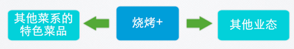 烧烤赛道：疫情后中式餐饮布局的新机会