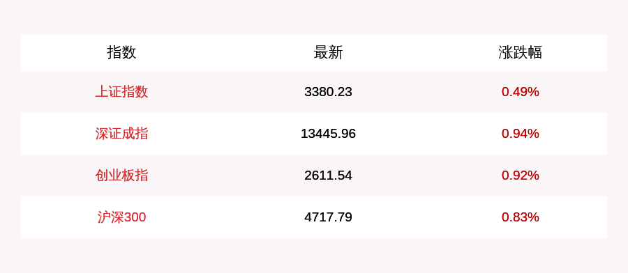 赵庆|8月21日上证指数开盘上涨0.49%，创业板指上涨0.92%