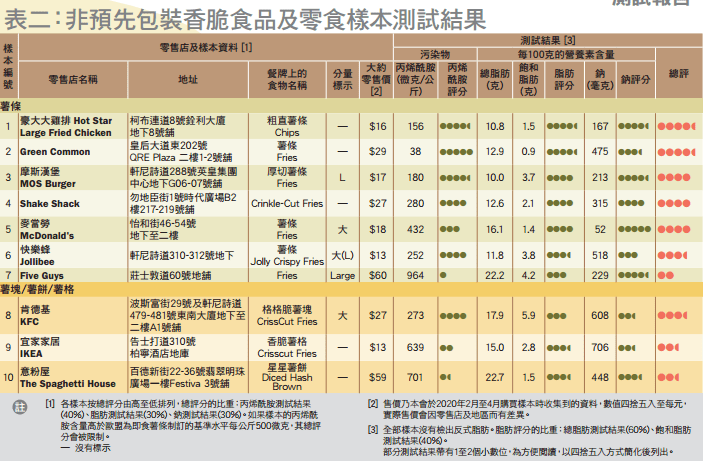 成超|3成超欧标香港消委会测评77款零食：薯片薯条全检出丙烯酰胺