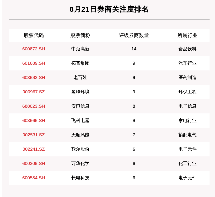 涨幅|8月21日127只个股获券商关注，芯原股份目标涨幅达70.86%