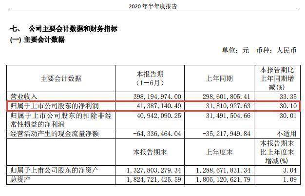 梅轮|4万股东集体崩溃：业绩一片大好竟换来放量暴跌，10倍超级牛股高分红也逃不掉！“顺风翻车”究竟为何？