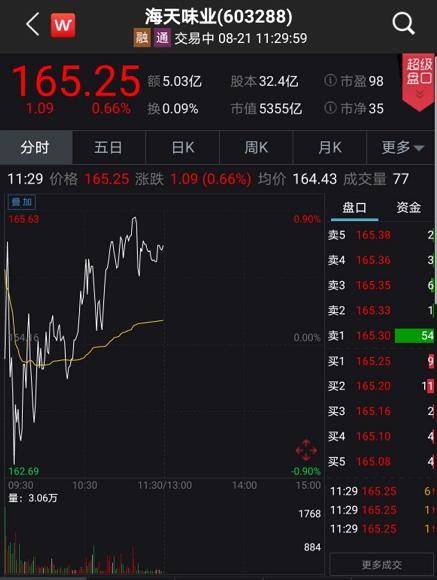 股价|涨幅超茅台！又一消费龙头企业火了