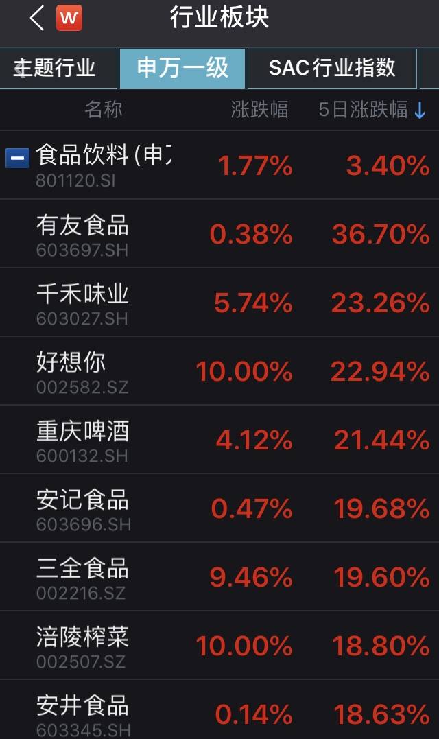 券商|食品饮料板块股价冲高背后：中报业绩提振，券商再推乳业白酒