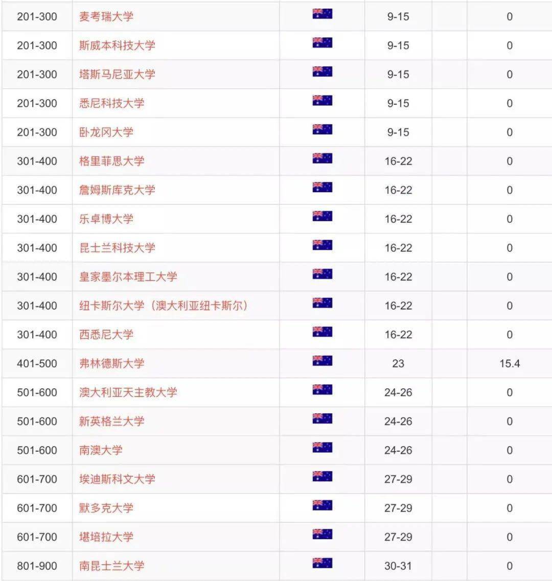 澳洲大学排名2020_澳洲大学排名(2)