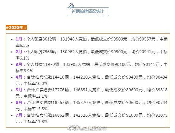 车牌|8月沪牌最低成交价90600元 连续5个月中标率超过10%